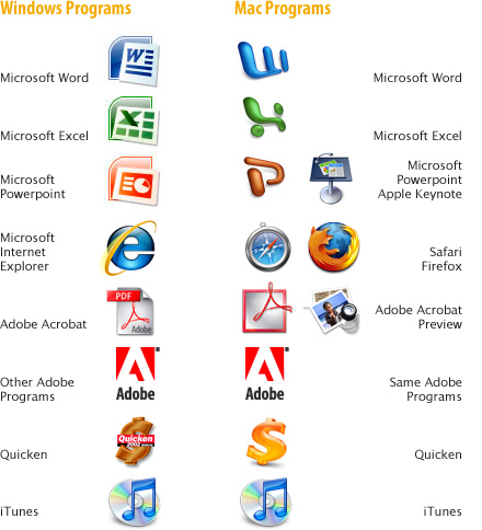 Commonly Used Computer Programs