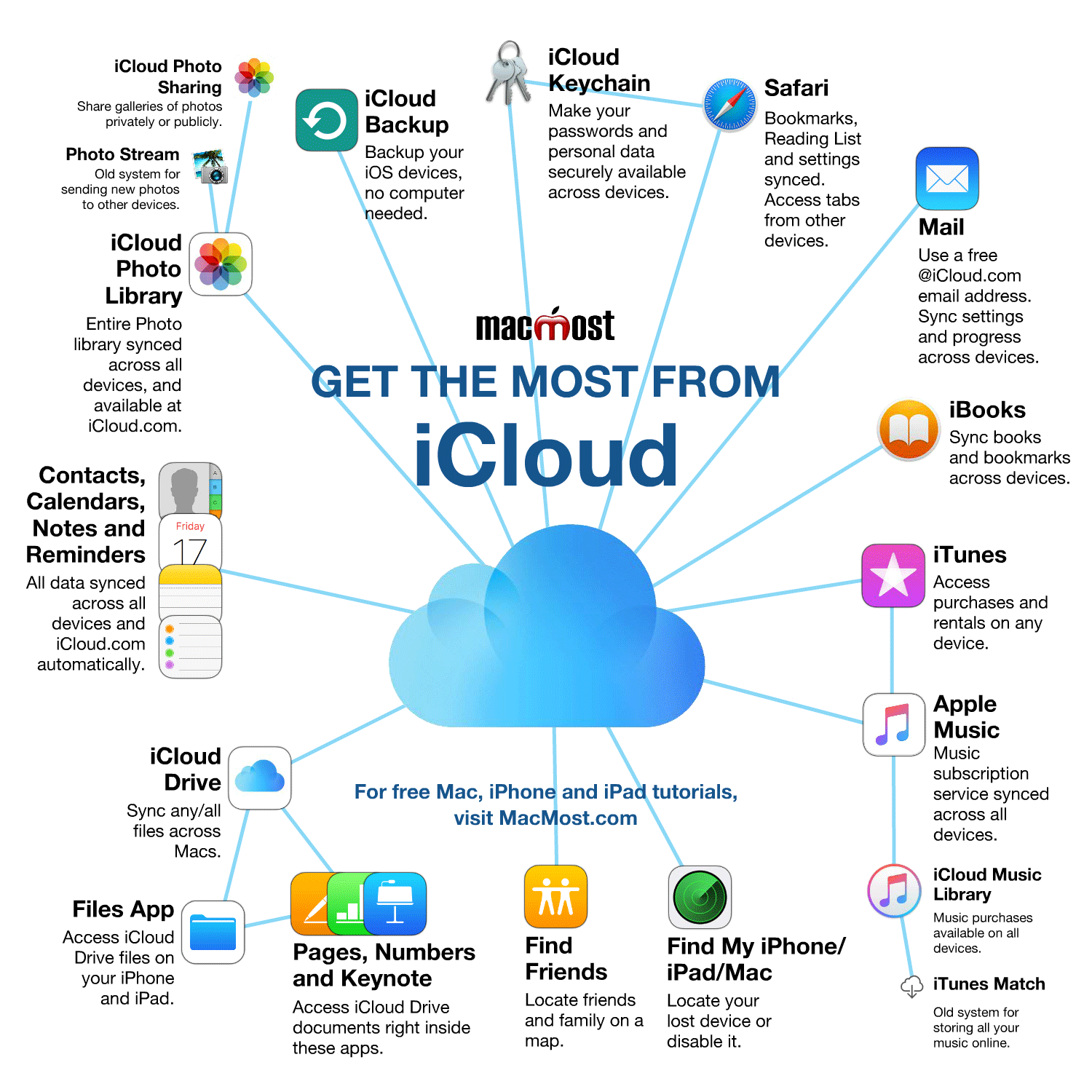 MacMost iCloud Infographic